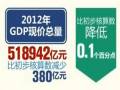 ҽy(tng)Ӌ(j)֣ȥGDPF(xin)r(ji)518942|Ԫ